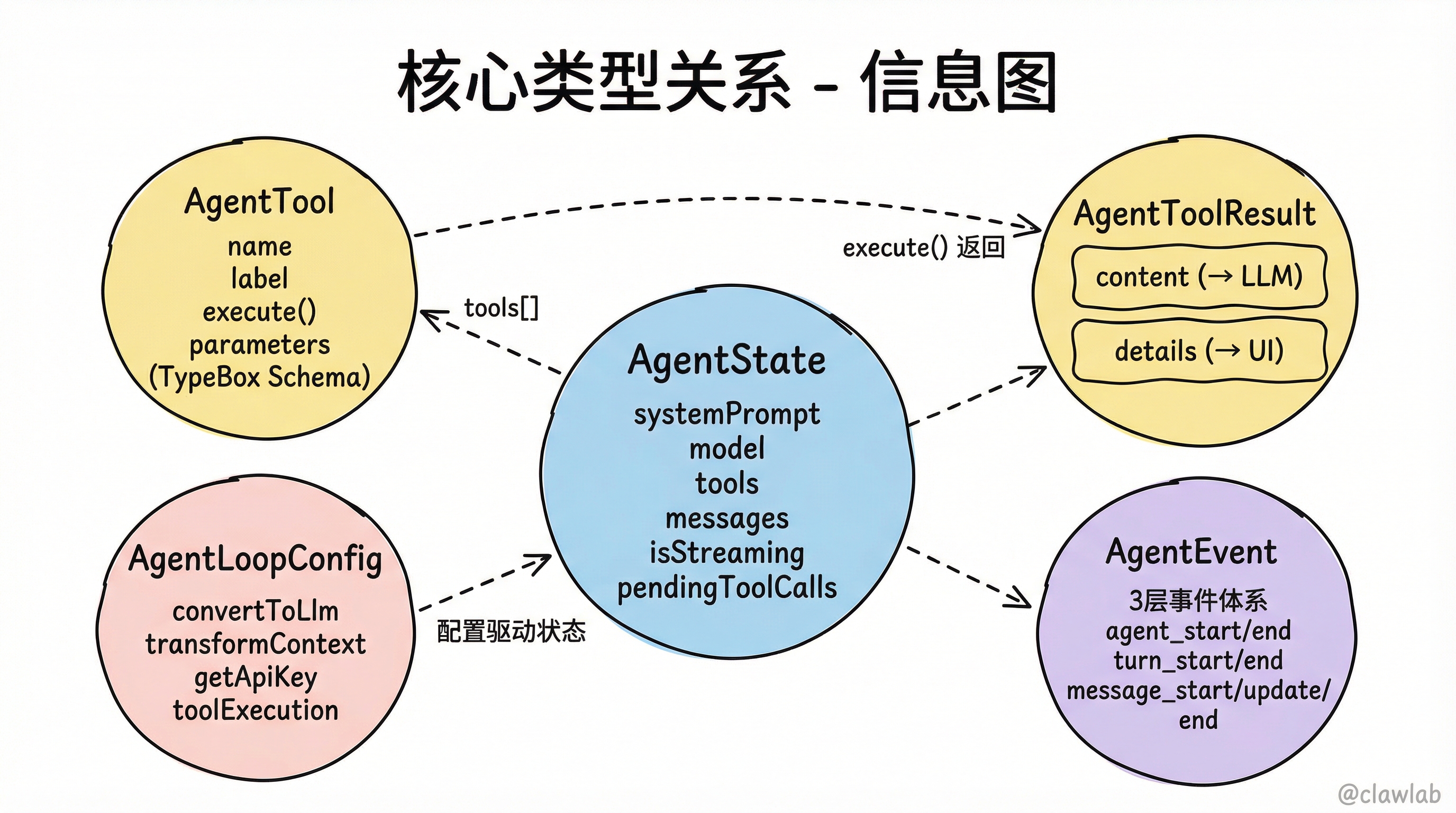 核心类型关系:AgentState、AgentTool、AgentToolResult、AgentLoopConfig、AgentEvent